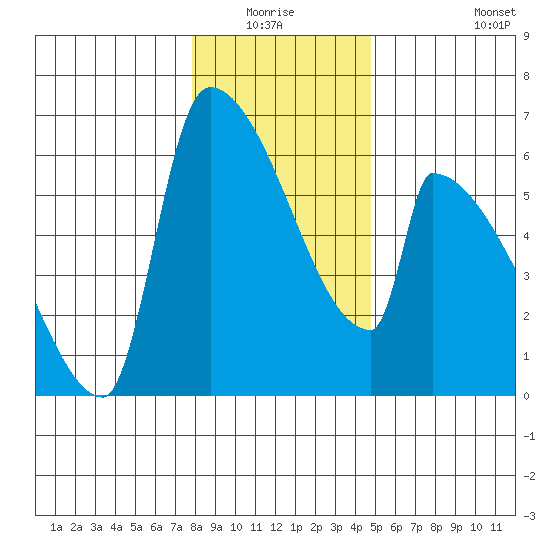 Stanwood tide chart for Sunday, January 17, 2021