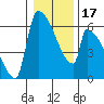 Stanwood tide chart for Sunday, January 17, 2021