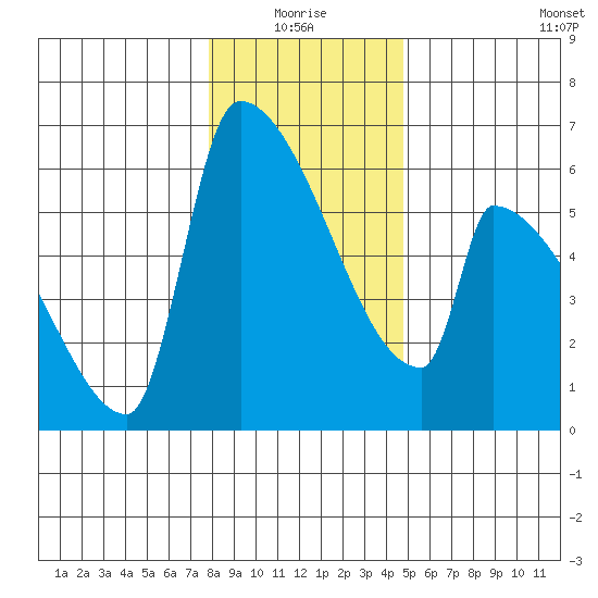 Stanwood tide chart for Monday, January 18, 2021