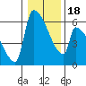 Stanwood tide chart for Monday, January 18, 2021