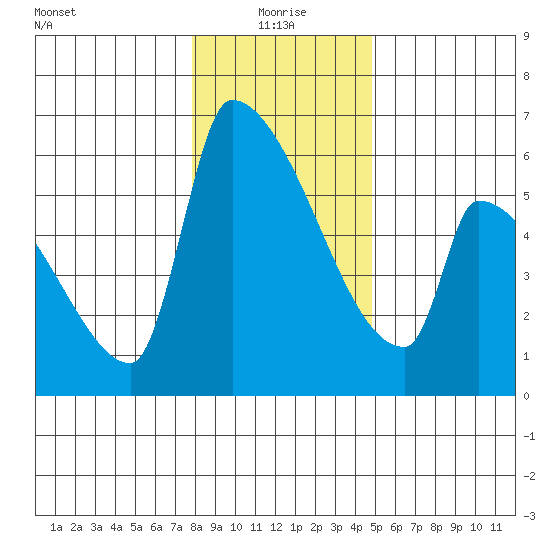 Stanwood tide chart for Tuesday, January 19, 2021