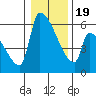 Stanwood tide chart for Tuesday, January 19, 2021