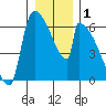 Stanwood tide chart for Friday, January 1, 2021