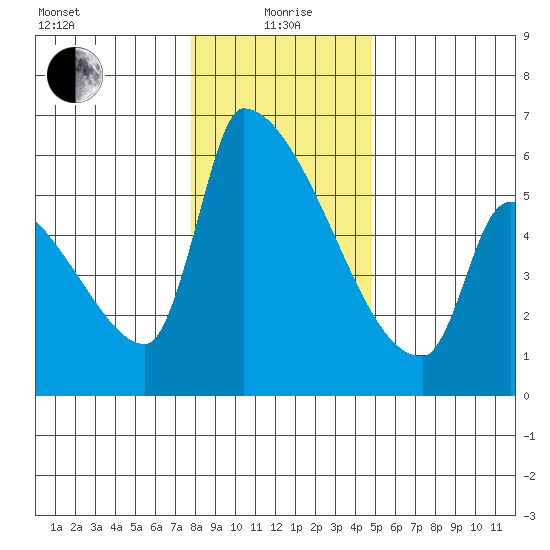 Stanwood tide chart for Wednesday, January 20, 2021
