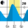 Stanwood tide chart for Wednesday, January 20, 2021