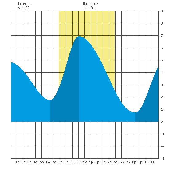 Stanwood tide chart for Thursday, January 21, 2021