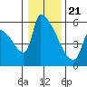Stanwood tide chart for Thursday, January 21, 2021