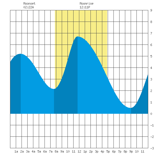 Stanwood tide chart for Friday, January 22, 2021