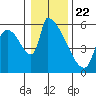 Stanwood tide chart for Friday, January 22, 2021