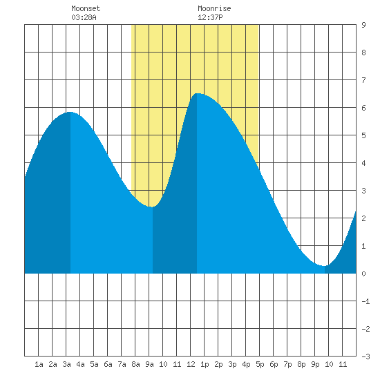 Stanwood tide chart for Saturday, January 23, 2021