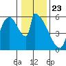 Stanwood tide chart for Saturday, January 23, 2021