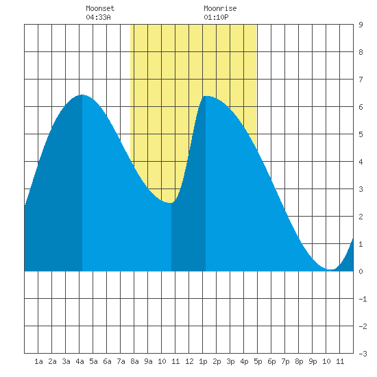 Stanwood tide chart for Sunday, January 24, 2021