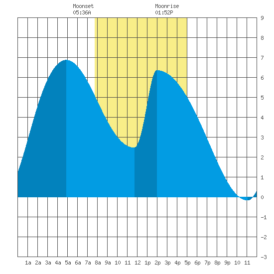 Stanwood tide chart for Monday, January 25, 2021