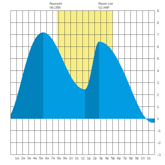 Stanwood tide chart for Tuesday, January 26, 2021