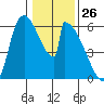 Stanwood tide chart for Tuesday, January 26, 2021