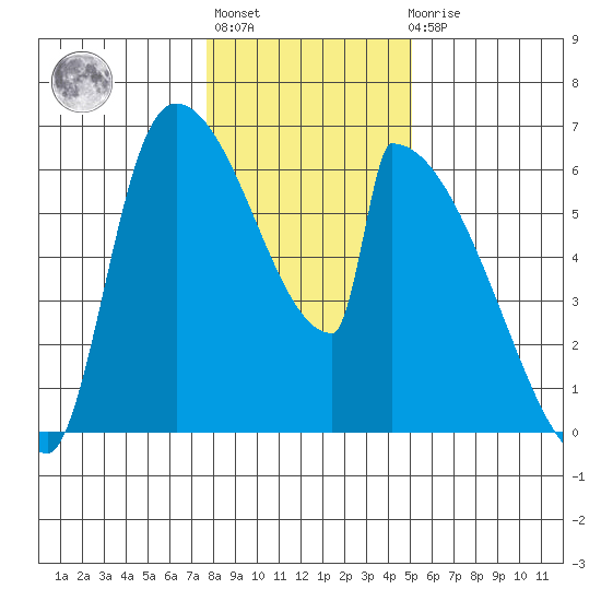 Stanwood tide chart for Thursday, January 28, 2021