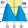Stanwood tide chart for Thursday, January 28, 2021