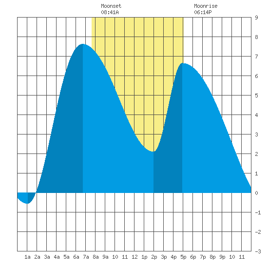 Stanwood tide chart for Friday, January 29, 2021