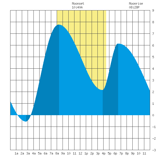 Stanwood tide chart for Saturday, January 2, 2021