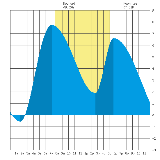 Stanwood tide chart for Saturday, January 30, 2021