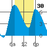 Stanwood tide chart for Saturday, January 30, 2021