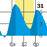 Stanwood tide chart for Sunday, January 31, 2021