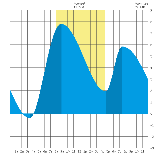 Stanwood tide chart for Sunday, January 3, 2021