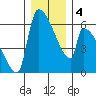 Stanwood tide chart for Monday, January 4, 2021