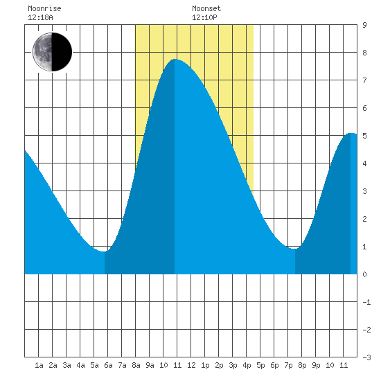 Stanwood tide chart for Wednesday, January 6, 2021
