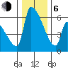 Stanwood tide chart for Wednesday, January 6, 2021