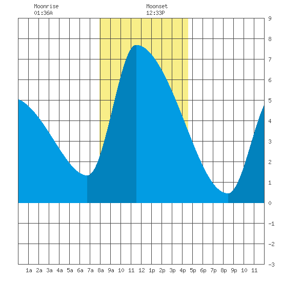 Stanwood tide chart for Thursday, January 7, 2021