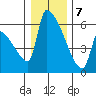 Stanwood tide chart for Thursday, January 7, 2021