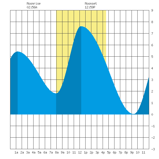 Stanwood tide chart for Friday, January 8, 2021