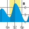 Stanwood tide chart for Friday, January 8, 2021