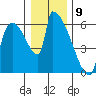 Stanwood tide chart for Saturday, January 9, 2021