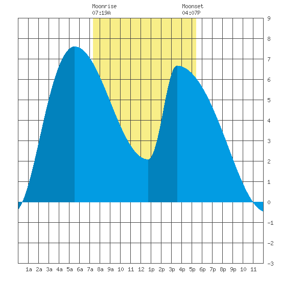 Stanwood tide chart for Wednesday, February 10, 2021