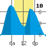 Stanwood tide chart for Wednesday, February 10, 2021