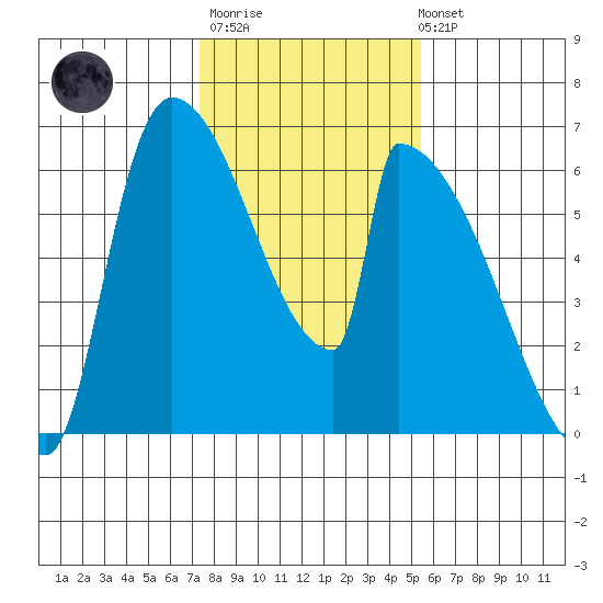 Stanwood tide chart for Thursday, February 11, 2021