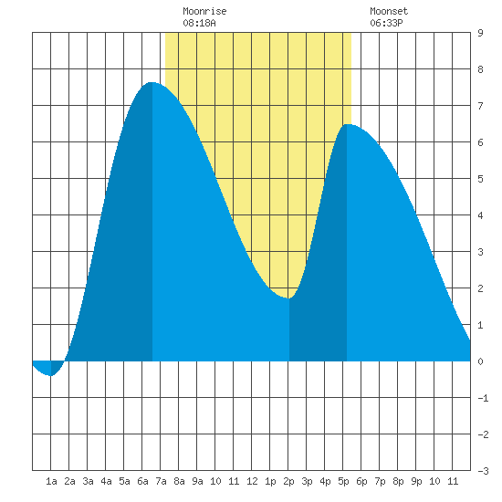 Stanwood tide chart for Friday, February 12, 2021
