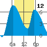 Stanwood tide chart for Friday, February 12, 2021
