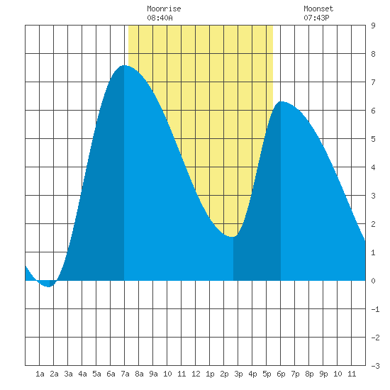 Stanwood tide chart for Saturday, February 13, 2021