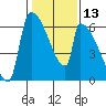 Stanwood tide chart for Saturday, February 13, 2021
