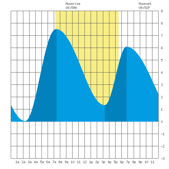 Stanwood tide chart for Sunday, February 14, 2021