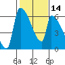 Stanwood tide chart for Sunday, February 14, 2021