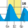 Stanwood tide chart for Tuesday, February 16, 2021