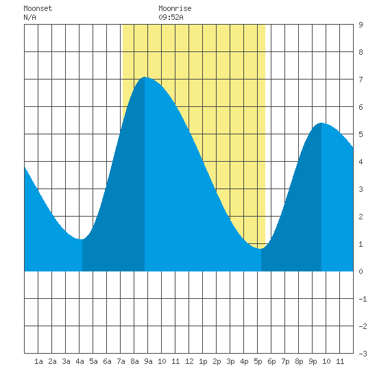 Stanwood tide chart for Wednesday, February 17, 2021
