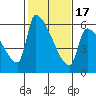 Stanwood tide chart for Wednesday, February 17, 2021