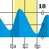 Stanwood tide chart for Thursday, February 18, 2021