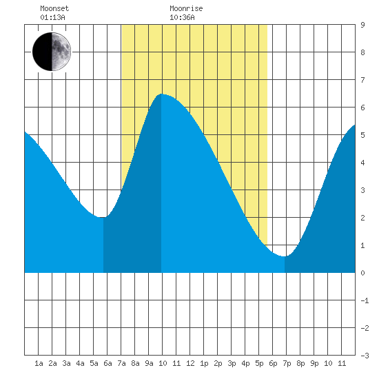 Stanwood tide chart for Friday, February 19, 2021