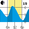 Stanwood tide chart for Friday, February 19, 2021